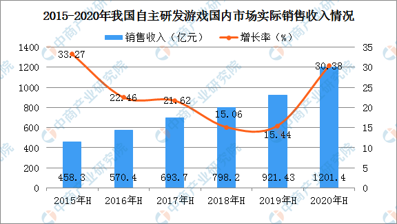 2020年上半年中国自主开发游戏市场分析:国外收入增速高于中国市场(图)