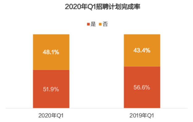 猎聘公布了《2020年第二季度招聘趋势研究报告》